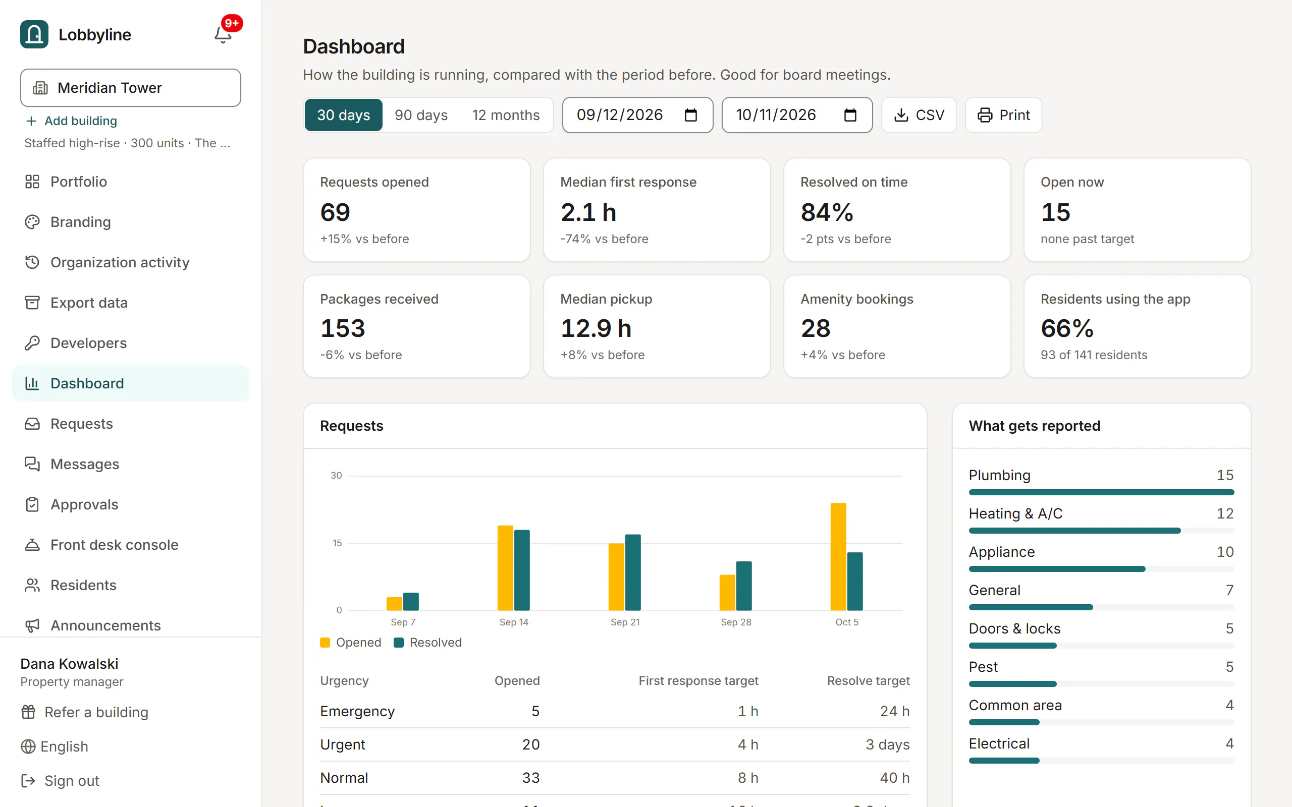 The manager's dashboard for a demo building: requests opened, median first response, share resolved on time, packages received and a weekly chart of requests opened and resolved